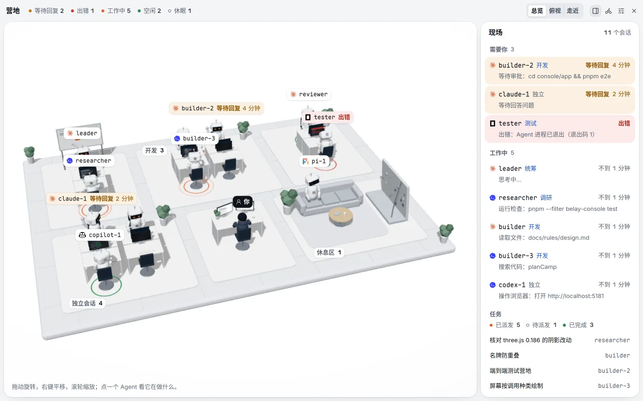 营地:一座立体的营地。后排是立着任务板的「统筹与调研」、「开发」和「审查与测试」三个区域,前排是「独立会话」、你的工位和「休息区」。每个会话是一台白色机器人,头顶是它的名牌,脚下的光环标出状态:工作中的为橙色,空闲的为绿色;等待回复的名牌为琥珀色并注明等了多久,出错的为红色,休眠的坐在休息区的沙发上;思考中的托着下巴,等待审批的举手示意。标题行按状态统计会话数并可切换总览、俯视与走近;右侧「现场」面板列出需要你处理的会话、工作中的会话与已派发的任务。